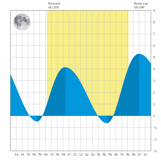 US 17 Bridge tide chart for Monday, May 16, 2022
