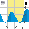 US 17 Bridge tide chart for Monday, May 16, 2022