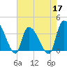 US 17 Bridge tide chart for Tuesday, May 17, 2022