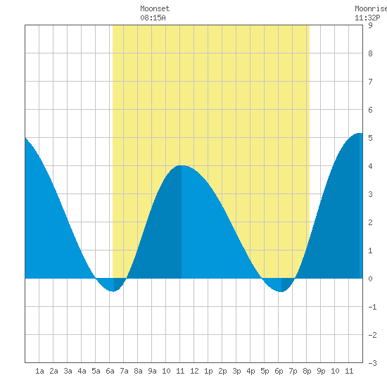 US 17 Bridge tide chart for Wednesday, May 18, 2022