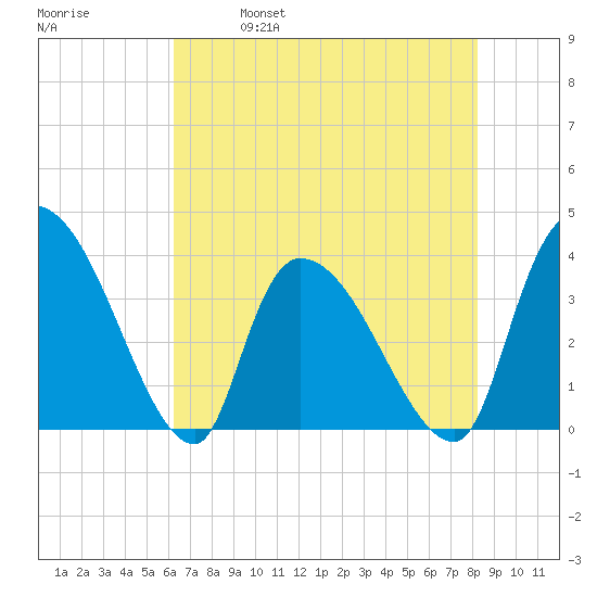 US 17 Bridge tide chart for Thursday, May 19, 2022