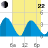 US 17 Bridge tide chart for Sunday, May 22, 2022