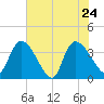 US 17 Bridge tide chart for Tuesday, May 24, 2022