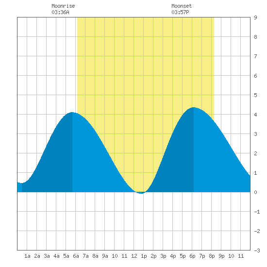 US 17 Bridge tide chart for Wednesday, May 25, 2022