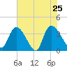 US 17 Bridge tide chart for Wednesday, May 25, 2022