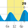 US 17 Bridge tide chart for Sunday, May 29, 2022
