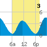 US 17 Bridge tide chart for Tuesday, May 3, 2022