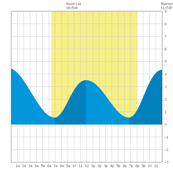 US 17 Bridge tide chart for Wednesday, May 4, 2022