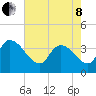 US 17 Bridge tide chart for Sunday, May 8, 2022