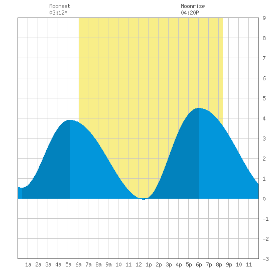 US 17 Bridge tide chart for Friday, June 10, 2022