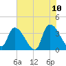 US 17 Bridge tide chart for Friday, June 10, 2022