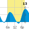 US 17 Bridge tide chart for Monday, June 13, 2022