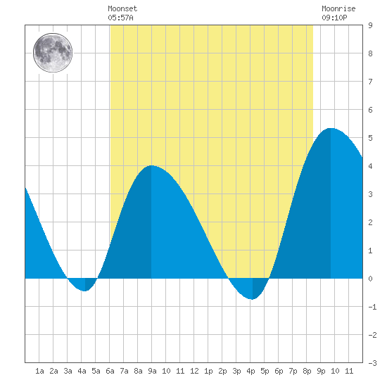 US 17 Bridge tide chart for Tuesday, June 14, 2022