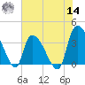 US 17 Bridge tide chart for Tuesday, June 14, 2022