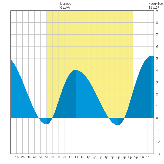 US 17 Bridge tide chart for Thursday, June 16, 2022