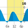 US 17 Bridge tide chart for Thursday, June 16, 2022
