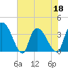 US 17 Bridge tide chart for Saturday, June 18, 2022