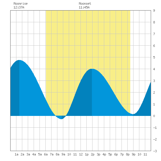 US 17 Bridge tide chart for Sunday, June 19, 2022