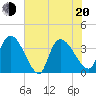 US 17 Bridge tide chart for Monday, June 20, 2022