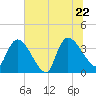 US 17 Bridge tide chart for Wednesday, June 22, 2022
