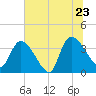US 17 Bridge tide chart for Thursday, June 23, 2022