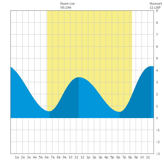 US 17 Bridge tide chart for Thursday, June 2, 2022