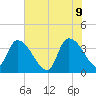 US 17 Bridge tide chart for Thursday, June 9, 2022