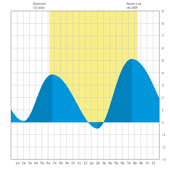 US 17 Bridge tide chart for Monday, July 11, 2022