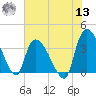 US 17 Bridge tide chart for Wednesday, July 13, 2022
