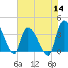 US 17 Bridge tide chart for Thursday, July 14, 2022