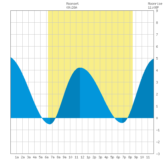 US 17 Bridge tide chart for Saturday, July 16, 2022