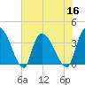 US 17 Bridge tide chart for Saturday, July 16, 2022
