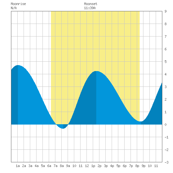 US 17 Bridge tide chart for Monday, July 18, 2022