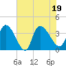 US 17 Bridge tide chart for Tuesday, July 19, 2022