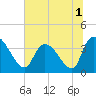 US 17 Bridge tide chart for Friday, July 1, 2022