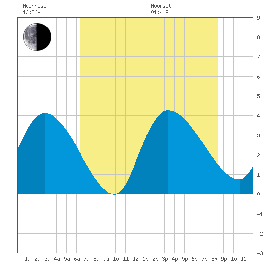 US 17 Bridge tide chart for Wednesday, July 20, 2022