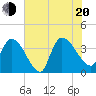 US 17 Bridge tide chart for Wednesday, July 20, 2022