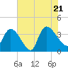 US 17 Bridge tide chart for Thursday, July 21, 2022