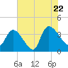 US 17 Bridge tide chart for Friday, July 22, 2022