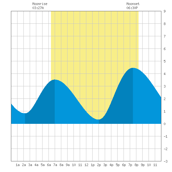 US 17 Bridge tide chart for Monday, July 25, 2022