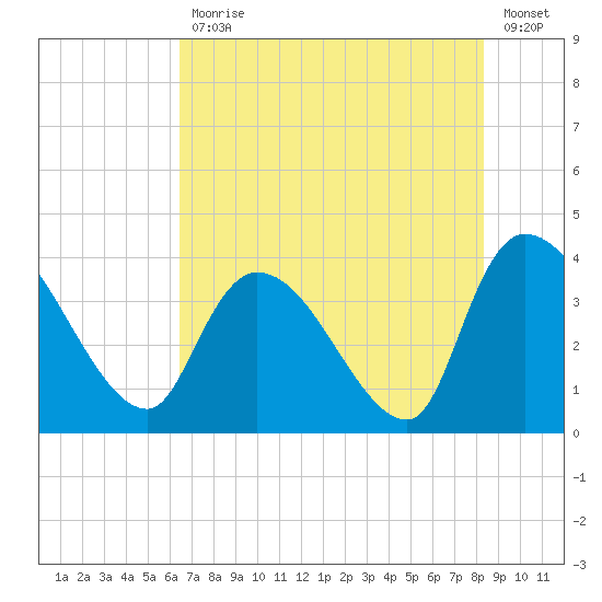 US 17 Bridge tide chart for Friday, July 29, 2022