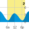 US 17 Bridge tide chart for Saturday, July 2, 2022