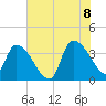US 17 Bridge tide chart for Friday, July 8, 2022