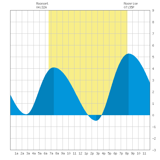 US 17 Bridge tide chart for Wednesday, August 10, 2022