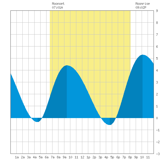 US 17 Bridge tide chart for Friday, August 12, 2022