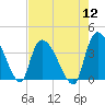 US 17 Bridge tide chart for Friday, August 12, 2022