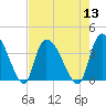 US 17 Bridge tide chart for Saturday, August 13, 2022