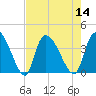 US 17 Bridge tide chart for Sunday, August 14, 2022