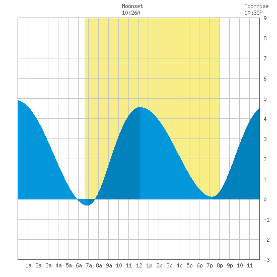 US 17 Bridge tide chart for Monday, August 15, 2022
