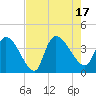 US 17 Bridge tide chart for Wednesday, August 17, 2022